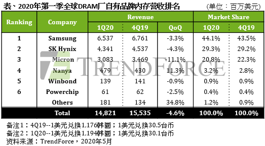 预计今年9月份开工、明年底量产,三星将建设新的半导体工厂(图2) 预计今年9月份开工、明年底量产,三星将建设新的半导体工厂(图2)