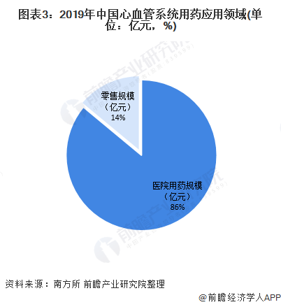 2021年中国心血管系统用药及原料药市场需求现状分析(图3) 图表3:2019年中国心血管系统用药应用领域(单位:亿元,%)