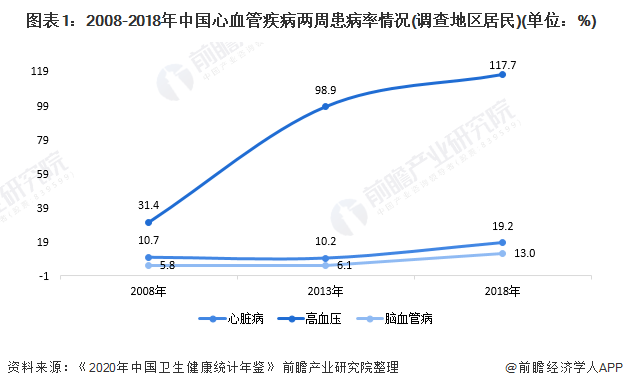 2021年中国心血管系统用药及原料药市场需求现状分析(图1) 图表1:2008-2018年中国心血管疾病两周患病率情况(调查地区居民)(单位:%)