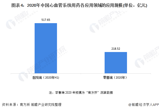 2021年中国心血管系统用药及原料药市场需求现状分析(图4) 图表4:2020年中国心血管系统用药各应用领域的应用规模(单位:亿元)