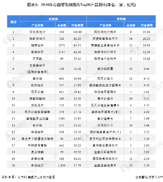 2021年中国心血管系统用药及原料药市场需求现状分析(图5) 图表5:2019年心血管系统用药Top20产品排序(单位:家,亿元)