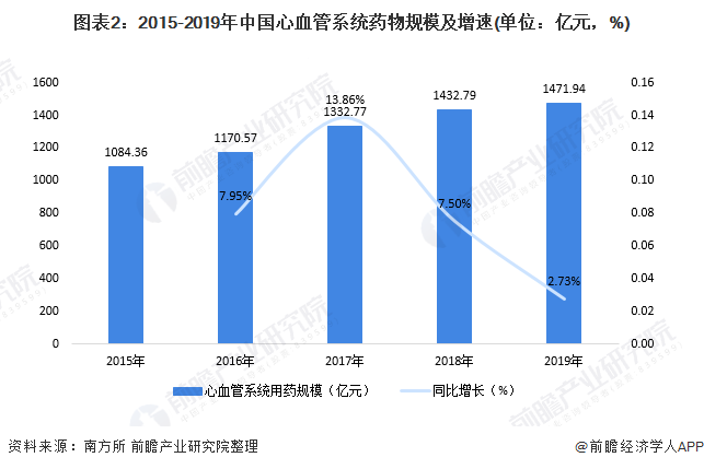 2021年中国心血管系统用药及原料药市场需求现状分析(图2) 图表2:2015-2019年中国心血管系统药物规模及增速(单位:亿元,%)
