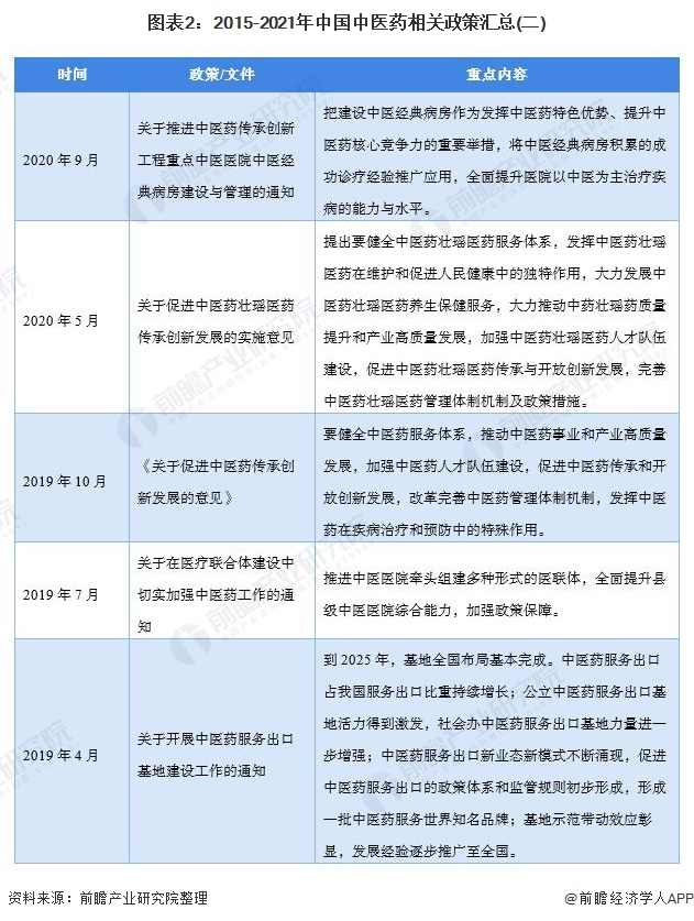 图表2：2015-2021年中国中医药相关政策汇总(二)