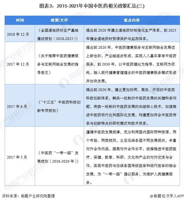 图表3：2015-2021年中国中医药相关政策汇总(三)