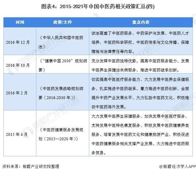 图表4：2015-2021年中国中医药相关政策汇总(四)