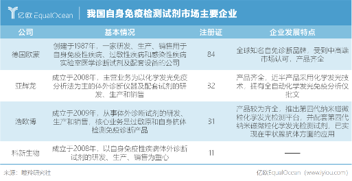 我国自身免疫检测试剂市场主要企业