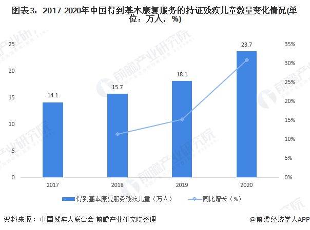 十图解读2021年中国残疾人康复医疗市场现状与前景(图3) 图表3:2017-2020年中国得到基本康复服务的持证残疾儿童数量变化情况(单位:万人,%)