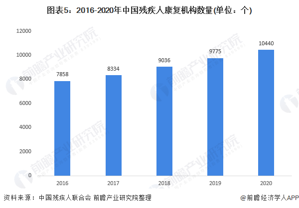 十图解读2021年中国残疾人康复医疗市场现状与前景(图5) 图表5:2016-2020年中国残疾人康复机构数量(单位:个)