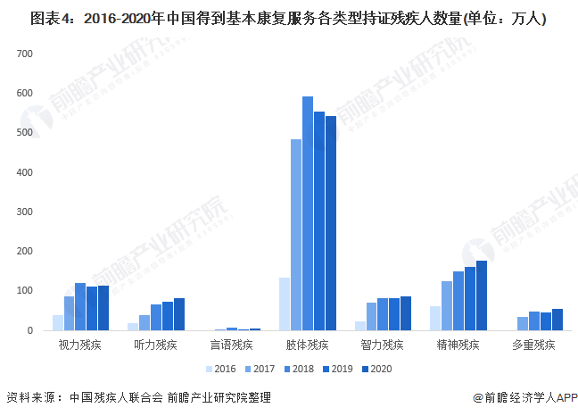 十图解读2021年中国残疾人康复医疗市场现状与前景(图4) 图表4:2016-2020年中国得到基本康复服务各类型持证残疾人数量(单位:万人)