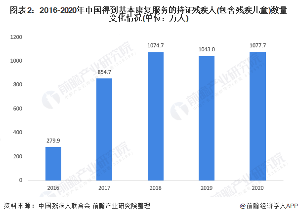 十图解读2021年中国残疾人康复医疗市场现状与前景(图2) 图表2:2016-2020年中国得到基本康复服务的持证残疾人(包含残疾儿童)数量变化情况(单位:万人)