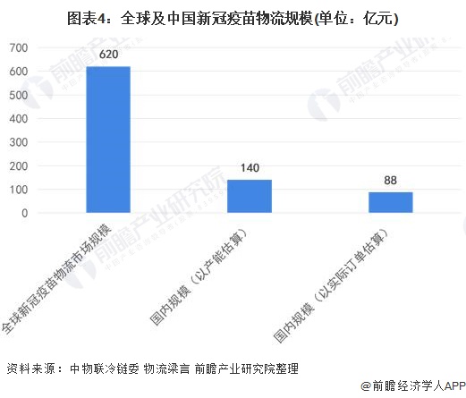 图表4：全球及中国新冠疫苗物流规模(单位：亿元)