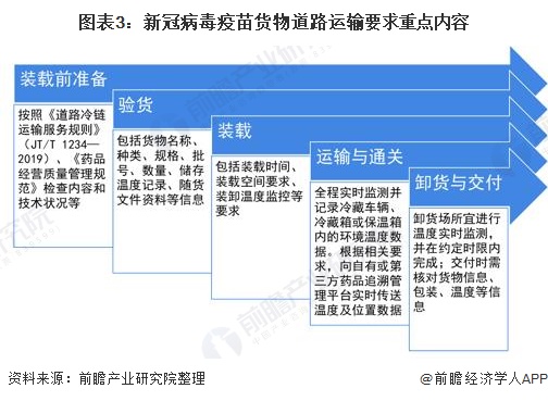 图表3：新冠病毒疫苗货物道路运输要求重点内容