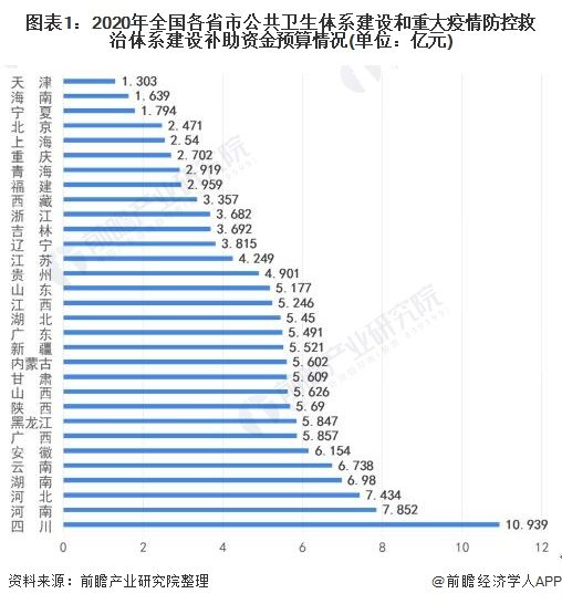 图表1：2020年全国各省市公共卫生体系建设和重大疫情防控救治体系建设补助资金预算情况(单位：亿元)