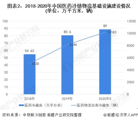图表2：2018-2020年中国医药冷链物流基础设施建设情况(单位：万平方米，辆)