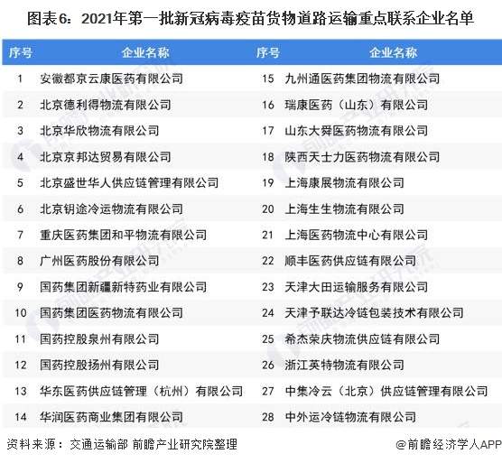 图表6：2021年第一批新冠病毒疫苗货物道路运输重点联系企业名单