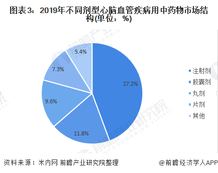 2020年中国心脑血管疾病用中药发展现状及市场份额分析(图3) 图表3:2019年不同剂型心脑血管疾病用中药物市场结构(单位:%)