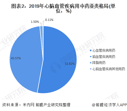 2020年中国心脑血管疾病用中药发展现状及市场份额分析(图2) 图表2:2019年心脑血管疾病用中药亚类格局(单位:%)