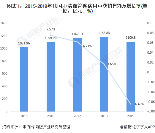 2020年中国心脑血管疾病用中药发展现状及市场份额分析(图1) 图表1:2015-2019年我国心脑血管疾病用中药销售额及增长率(单位:亿元,%)