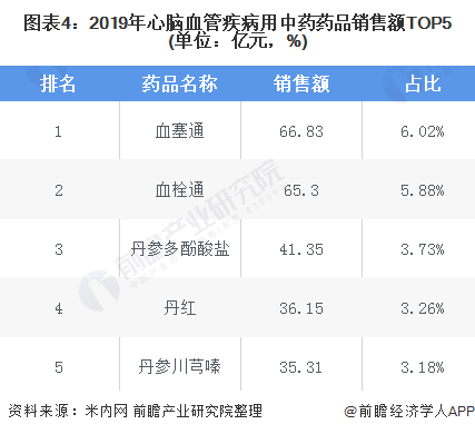 2020年中国心脑血管疾病用中药发展现状及市场份额分析(图4) 图表4:2019年心脑血管疾病用中药药品销售额TOP5(单位:亿元,%)