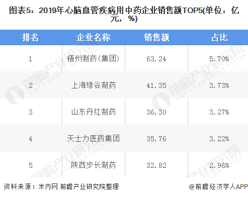 2020年中国心脑血管疾病用中药发展现状及市场份额分析(图5) 图表5:2019年心脑血管疾病用中药企业销售额TOP5(单位:亿元,%)