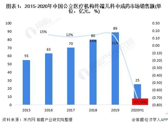 2021年中国儿科用药行业发展现状分析(图1) 图表1:2015-2020年中国公立医疗机构终端儿科中成药市场销售额(单位:亿元,%)