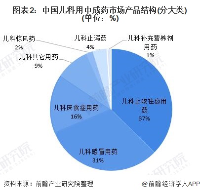 2021年中国儿科用药行业发展现状分析(图2) 图表2:中国儿科用中成药市场产品结构(分大类)(单位:%)