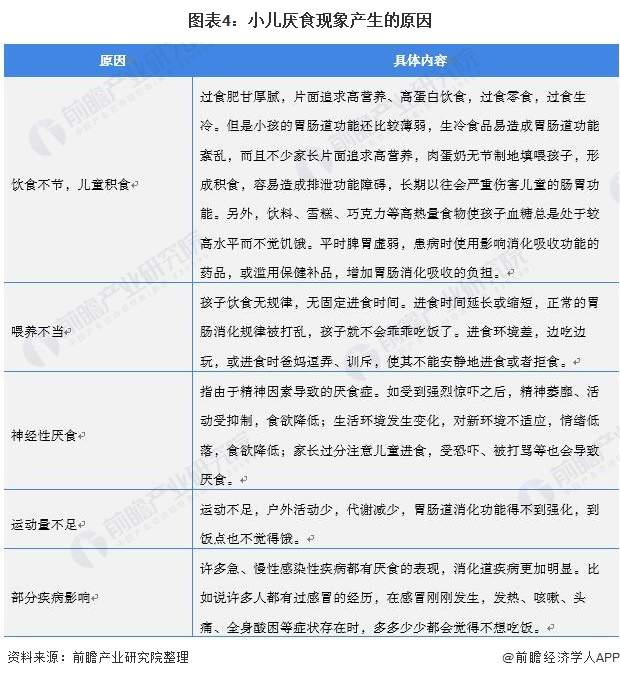 2021年中国儿科用药行业发展现状分析(图4) 图表4:小儿厌食现象产生的原因