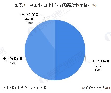 2021年中国儿科用药行业发展现状分析(图3) 图表3:中国小儿门诊常见疾病统计(单位:%)
