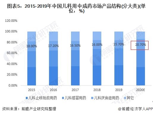 2021年中国儿科用药行业发展现状分析(图5) 图表5:2015-2019年中国儿科用中成药市场产品结构(分大类)(单位:%)