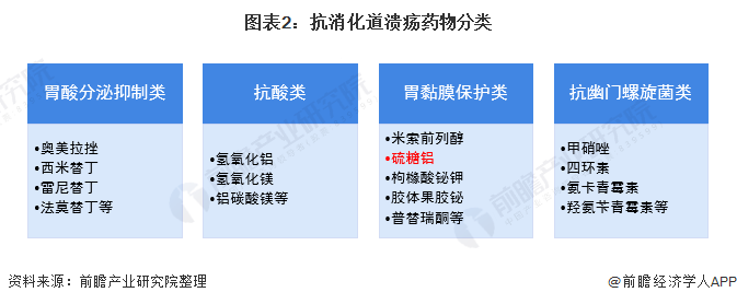 图表2：抗消化道溃疡药物分类