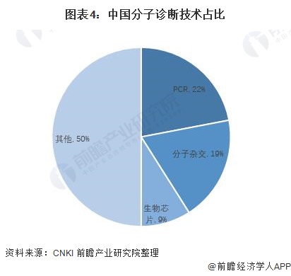 中国分子诊断行业竞争格局及市场份额(图4) 图表4:中国分子诊断技术占比