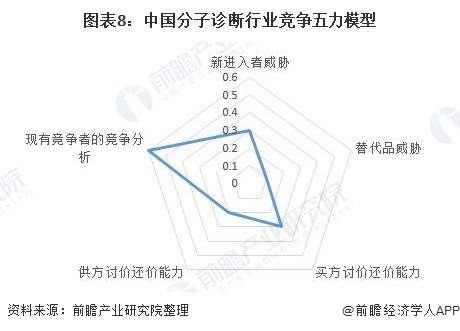 中国分子诊断行业竞争格局及市场份额(图8) 图表8:中国分子诊断行业竞争五力模型