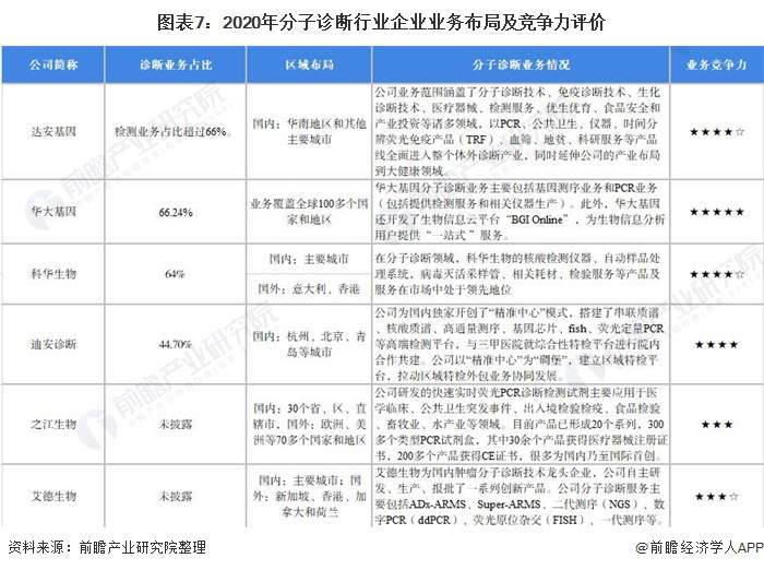 中国分子诊断行业竞争格局及市场份额(图7) 图表7:2020年分子诊断行业企业业务布局及竞争力评价