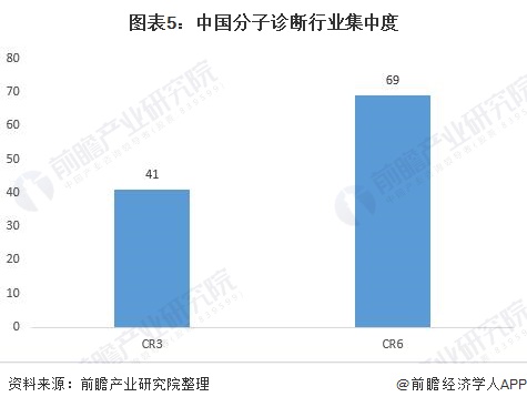 中国分子诊断行业竞争格局及市场份额(图5) 图表5:中国分子诊断行业集中度