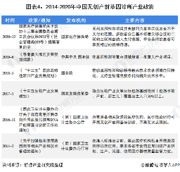 图表4：2014-2020年中国无创产前基因诊断产业政策