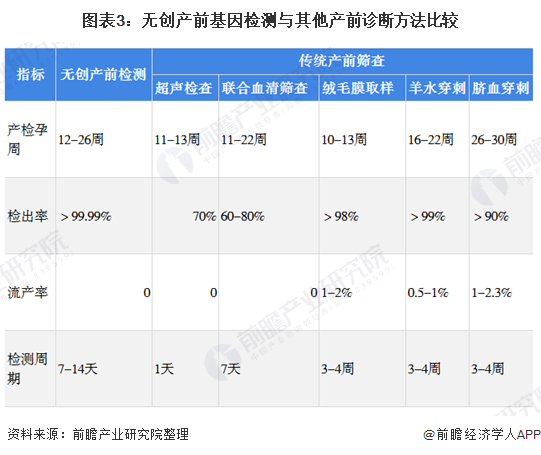 图表3：无创产前基因检测与其他产前诊断方法比较