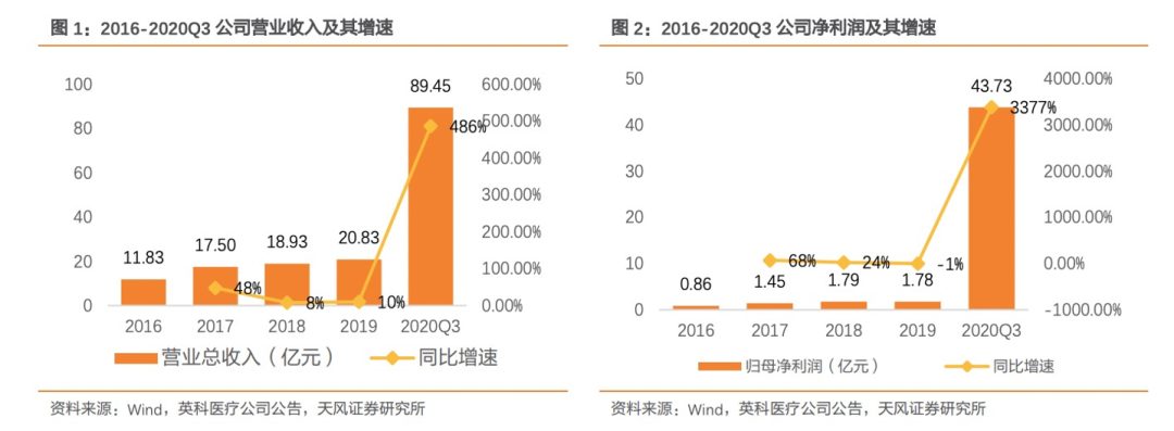 英科医疗赴港上市，激进扩产存隐忧(图3)
