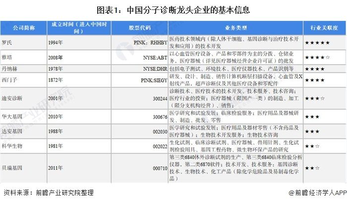 中国分子诊断行业竞争格局及市场份额(图1) 图表1:中国分子诊断龙头企业的基本信息