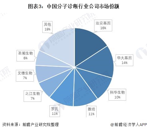 中国分子诊断行业竞争格局及市场份额(图3) 图表3:中国分子诊断行业公司市场份额