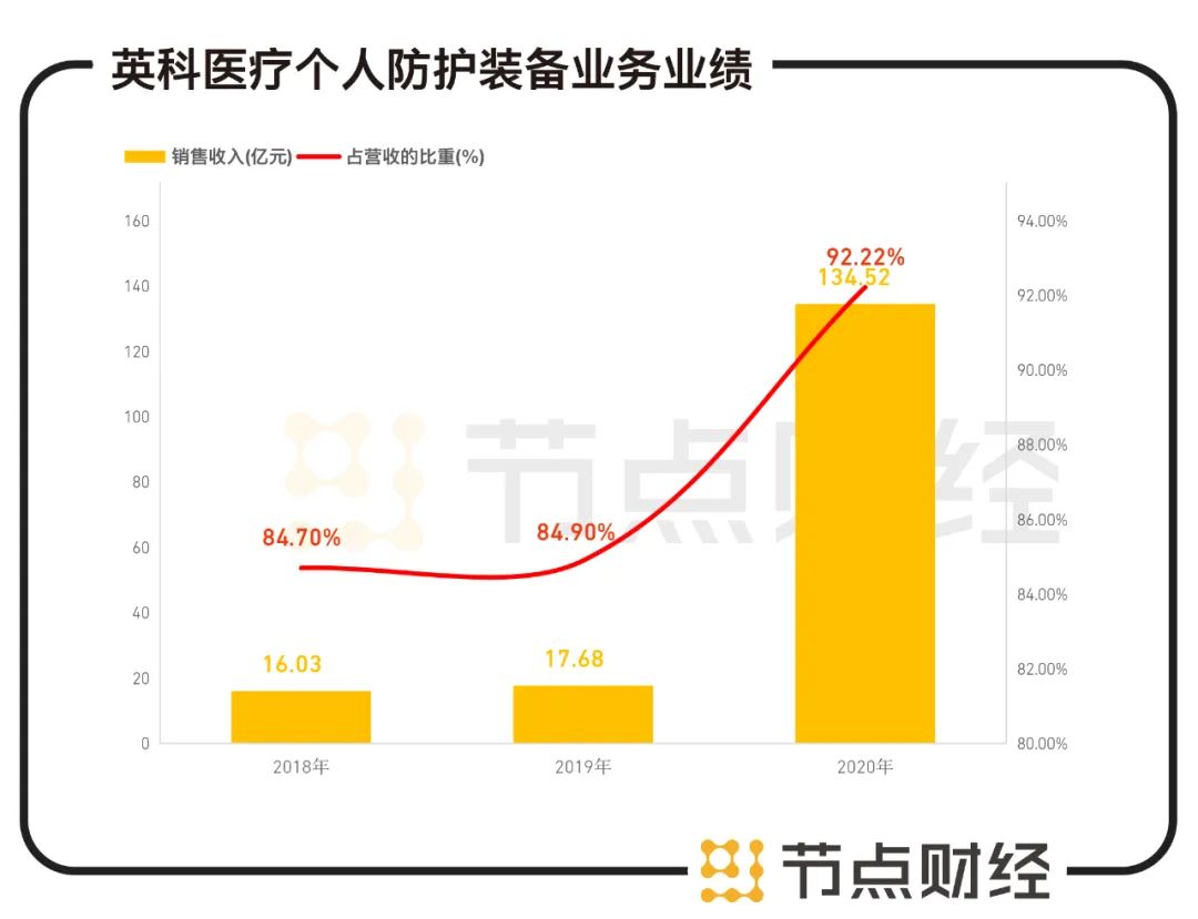 英科医疗赴港上市，激进扩产存隐忧(图1)