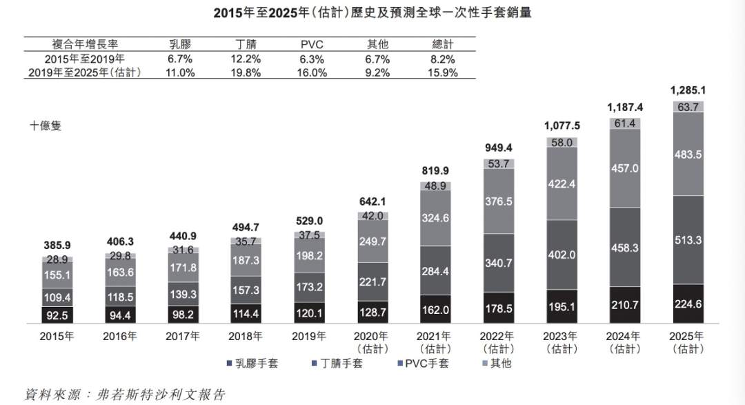 英科医疗赴港上市，激进扩产存隐忧(图4)