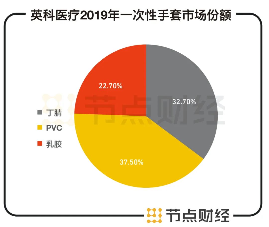 英科医疗赴港上市，激进扩产存隐忧(图2)