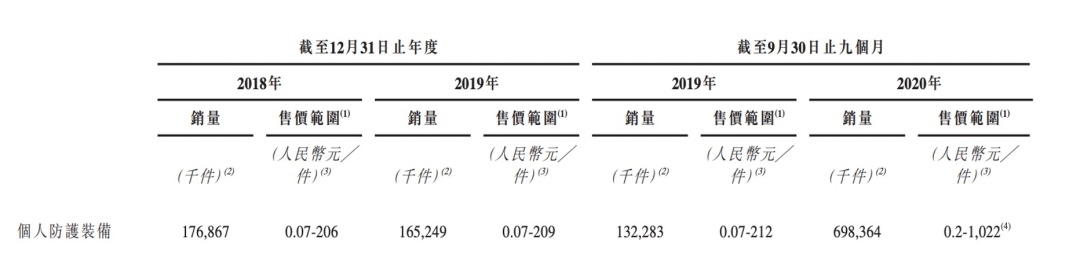 英科医疗赴港上市，激进扩产存隐忧(图5)