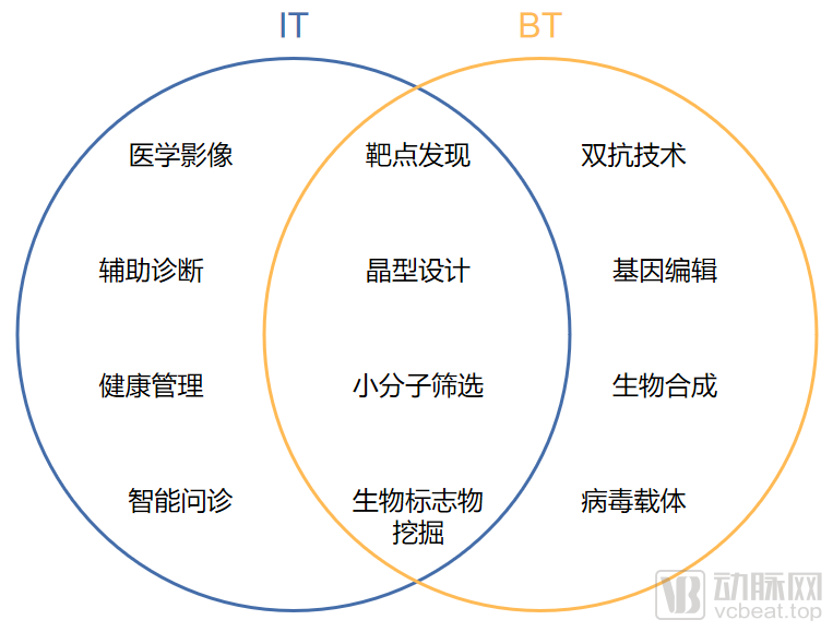 “ITBT”跨界融合或将改写未来生物制药格局(图1) 图片1.png