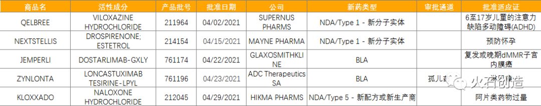 4月全球最新获批药品和器械清单(图2) 4月全球最新获批药品和器械清单(图2)