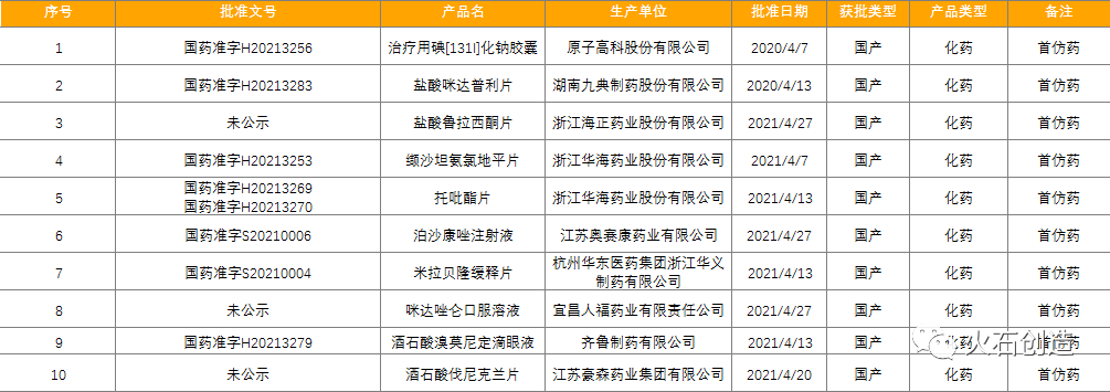 4月全球最新获批药品和器械清单(图5) 4月全球最新获批药品和器械清单(图5)