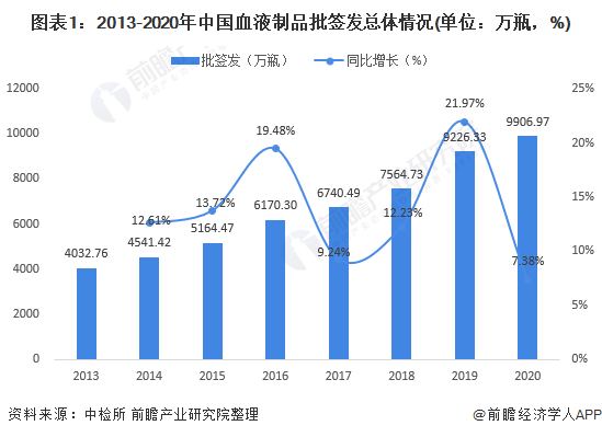 2021年中国血液制品行业及细分市场批签发情况分析(图1) 图表1:2013-2020年中国血液制品批签发总体情况(单位:万瓶,%)