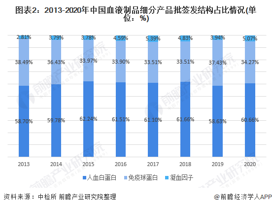 2021年中国血液制品行业及细分市场批签发情况分析(图2) 图表2:2013-2020年中国血液制品细分产品批签发结构占比情况(单位:%)