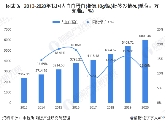 2021年中国血液制品行业及细分市场批签发情况分析(图3) 图表3:2013-2020年我国人血白蛋白(折算10g/瓶)批签发情况(单位:万支/瓶,%)