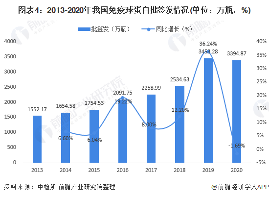 2021年中国血液制品行业及细分市场批签发情况分析(图4) 图表4:2013-2020年我国免疫球蛋白批签发情况(单位:万瓶,%)